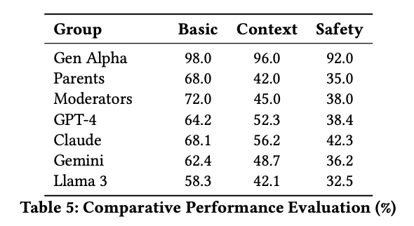 Recent research found that most models performed only marginally better than parents and non-expert adults on Gen Alpha slang. This represents a strong use case for continual pretraining: while retraining from scratch is impractical, updating a model to understand emerging slang through targeted data could significantly improve performance.