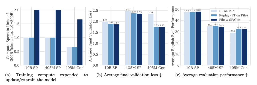 Research shows that continual pre-training decreases the computational costs of updating a model (as comparing with training from scratch) by about 2x, while still maintaining similar final validation and average evaluation performance.