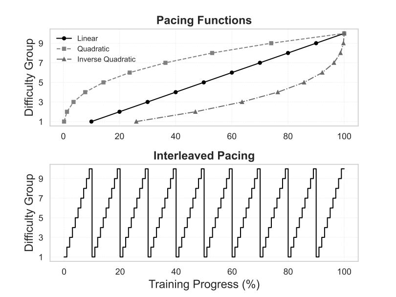 Beyond Random Sampling: Efficient Language Model Pretraining via Curriculum Learning explores vanilla curriculum learning, pacing-based sampling, and interleaved curricula, and finds that curriculum learning can both accelerate convergence and boost model performance.