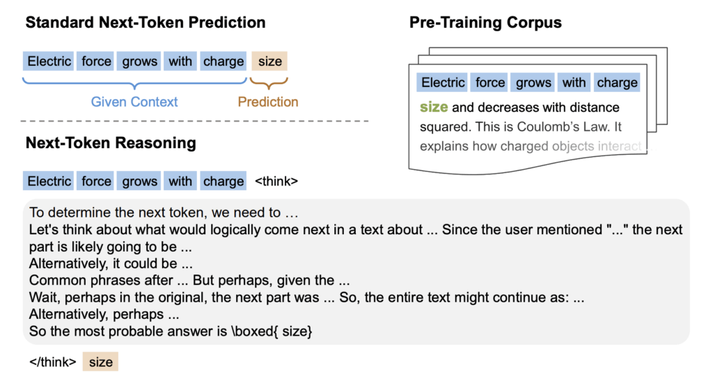 Comparison of standard next-token prediction and next-token reasoning. Graphic from Reinforcement Pretraining