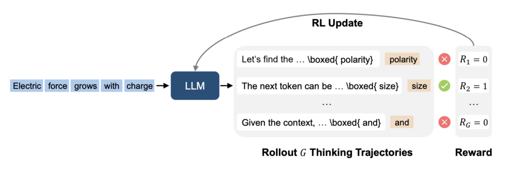 In RPT, given a context with an unknown continuation, the LLM generates G on-policy rollouts, each comprising an intermediate reasoning step followed by a final next-token prediction. Predictions matching the ground truth receive a positive reward, which serves as the training signal, reinforcing trajectories that produce accurate completions. Graphic from Reinforcement Pretraining