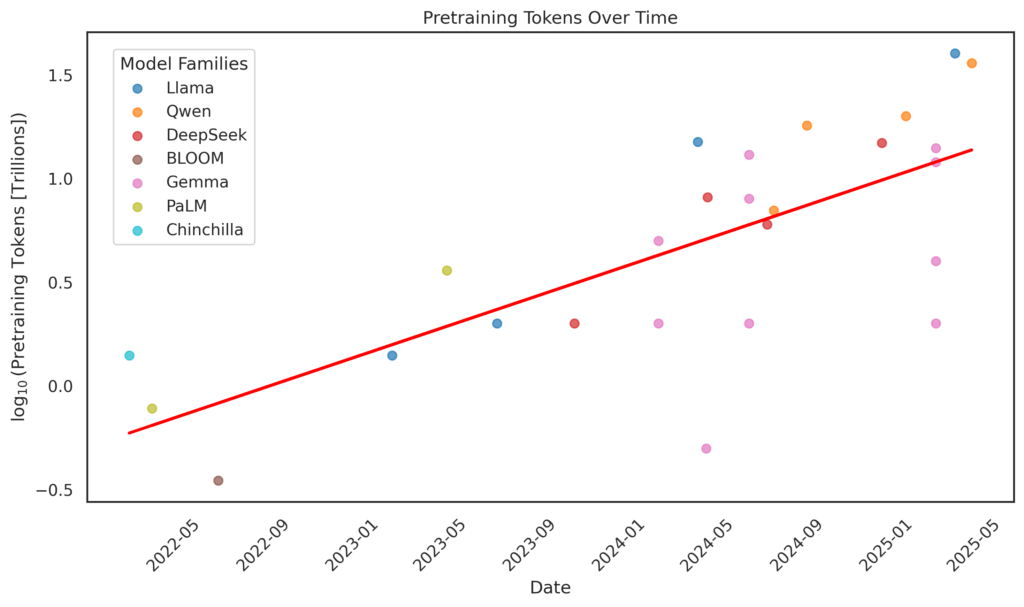 While most proprietary models do not disclose their pretraining token counts, available data suggests these numbers are steadily increasing; Image by author.
