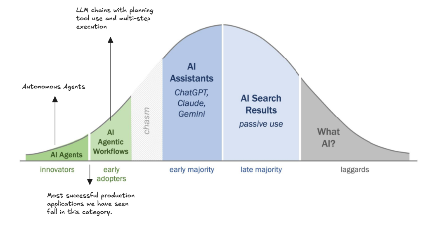 Chart of the adoption chasm for AI agent design