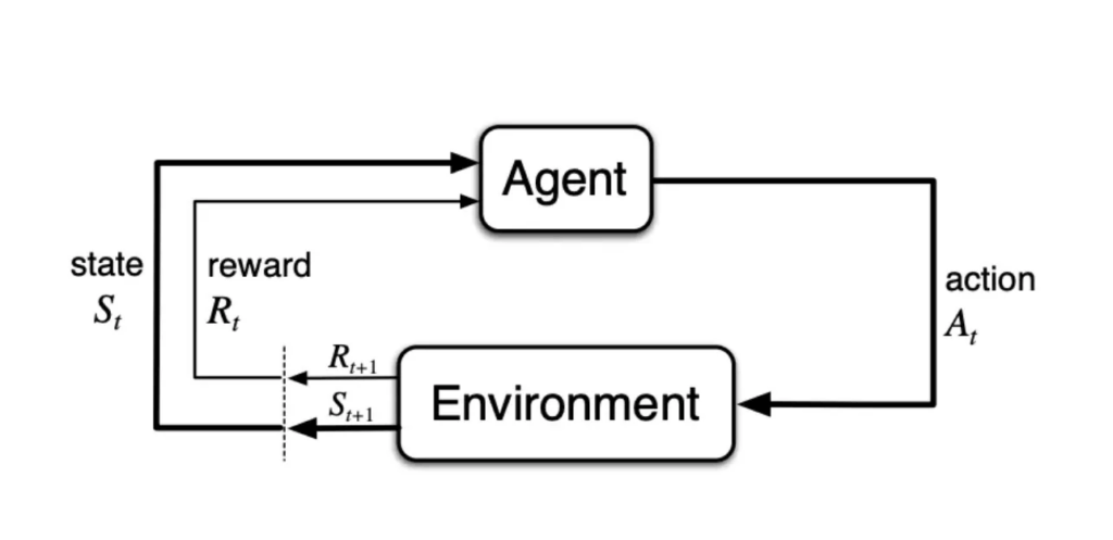Image showing relationship between an agent and environment for AI agent design