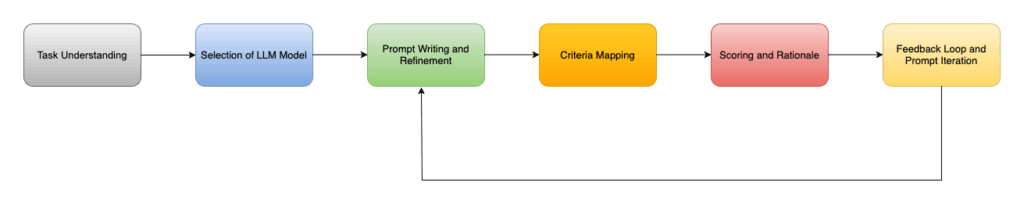Diagram displaying LLM-as-a-Judge steps in LLM evaluation