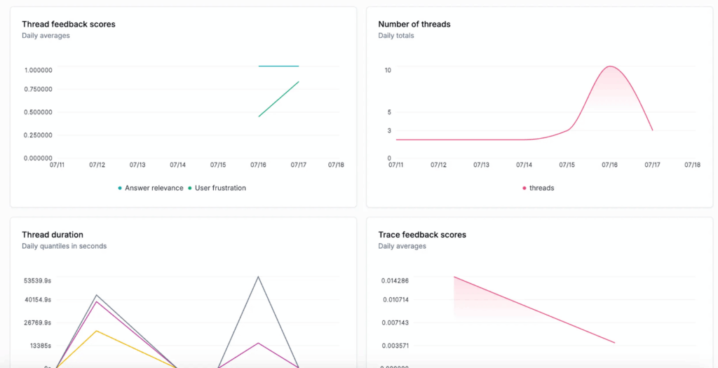 Cost tracking graphs in Opik