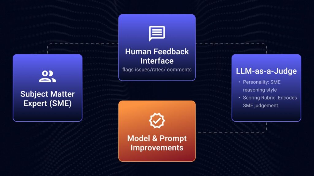 Diagram showing human-in-the-loop workflow with G-eval metric