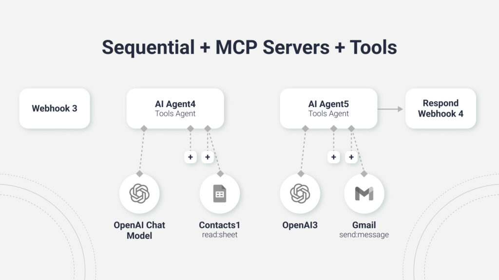 Diagram showing a real word example of ai agents used for a return item task in a customer service workflow