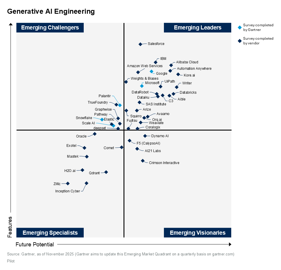 Gartner's 2x2 emerging market quadrant 