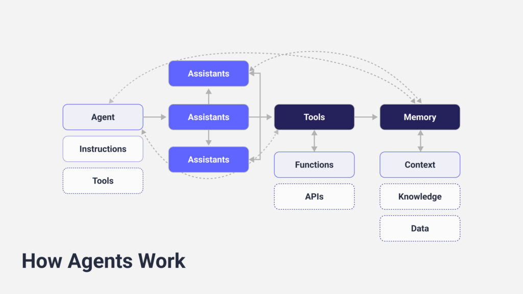 Diagram showing the process of how ai agents work 