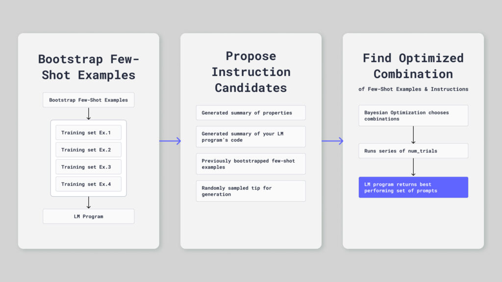 A diagram illustrating the sequence of events needed to run optimal mipro optimization