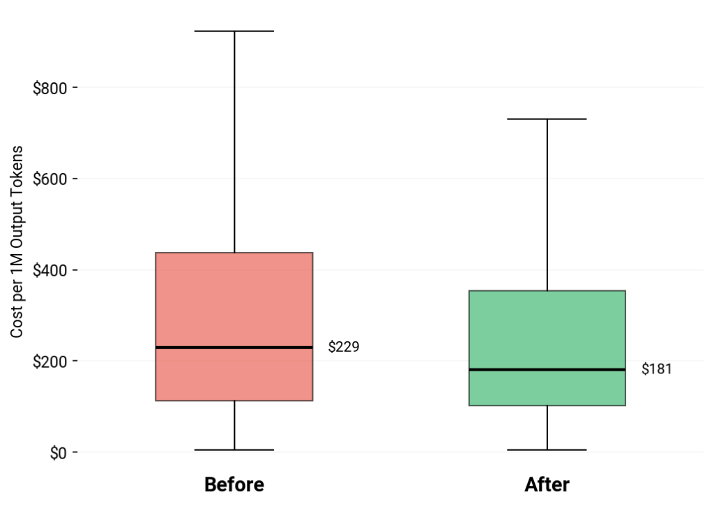 A red and green graph showing the impact of refactoring with before and after views of the cost per 1M output tokens 