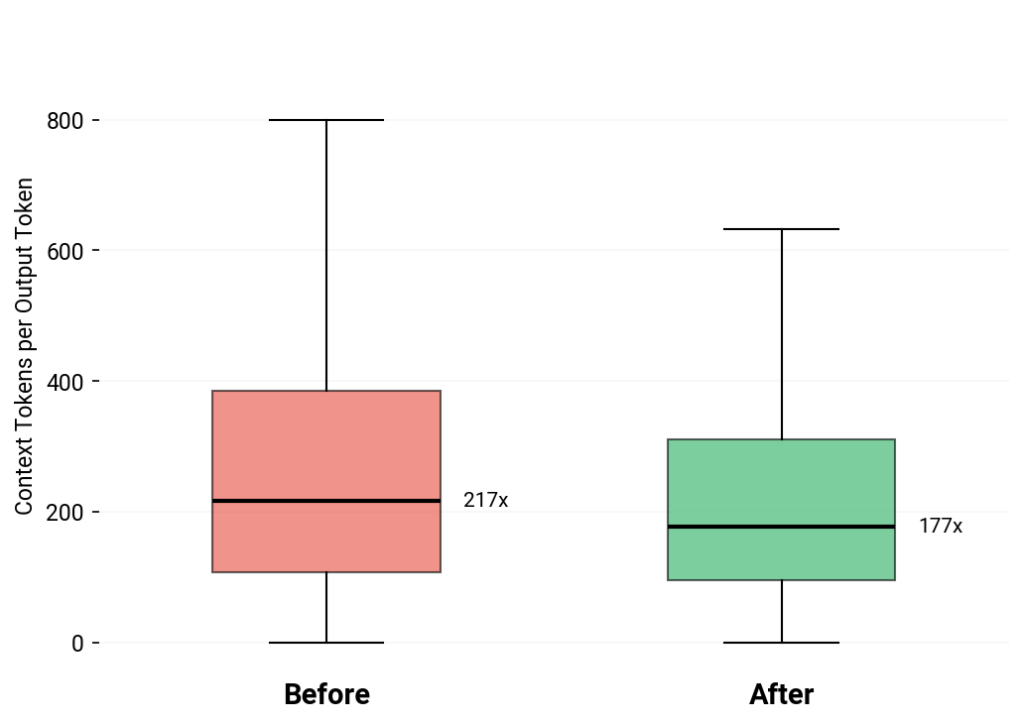 A red and green graph showing the impact of refactoring with before and after views of the context token value per output token.