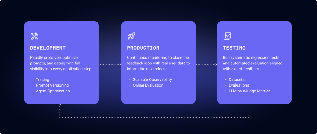 A flow chart showing the three core pillars of Opik's functionality including development, production and testing for AI applications.