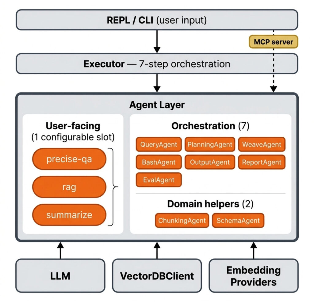 a flowchart example illustrating the agent layer used in weavecli