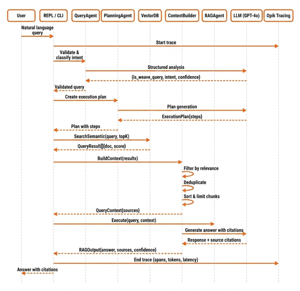 a line chart illustrating the data flow of the RAG query execution