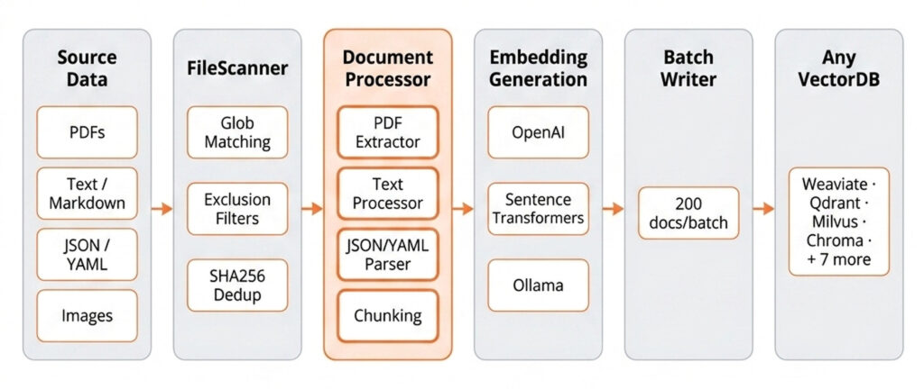 a flow chart illustrating the dataflow of the document ingestion pipeline