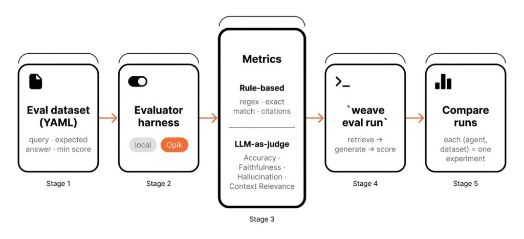 A five grid flow chart displaying the process for the evaluation spine
