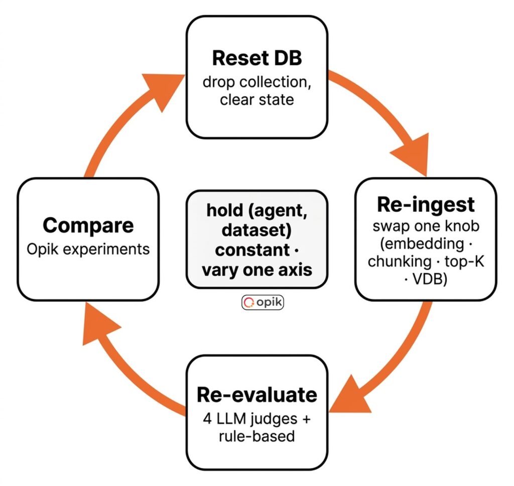 Circular flow chart graphic illustrating the optimization flywheel process