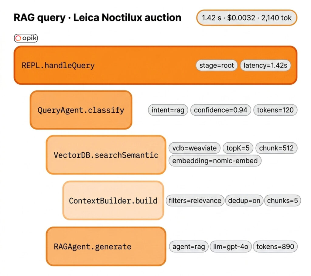 an orange box graphic illustrating Opik's contribution as a measurable waterfall in the rag pipeline