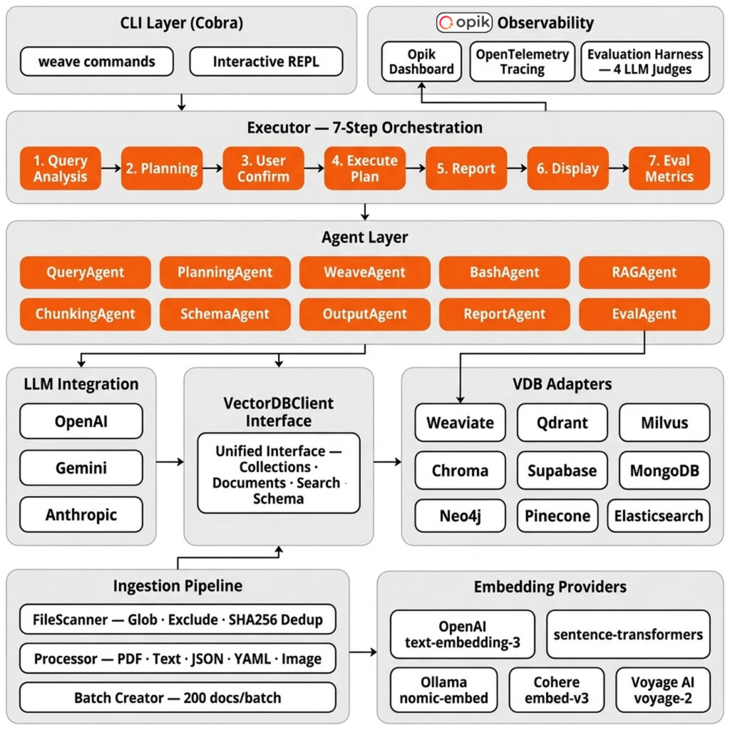 a flow chart graphic displaying the high level system architecture for weave cli