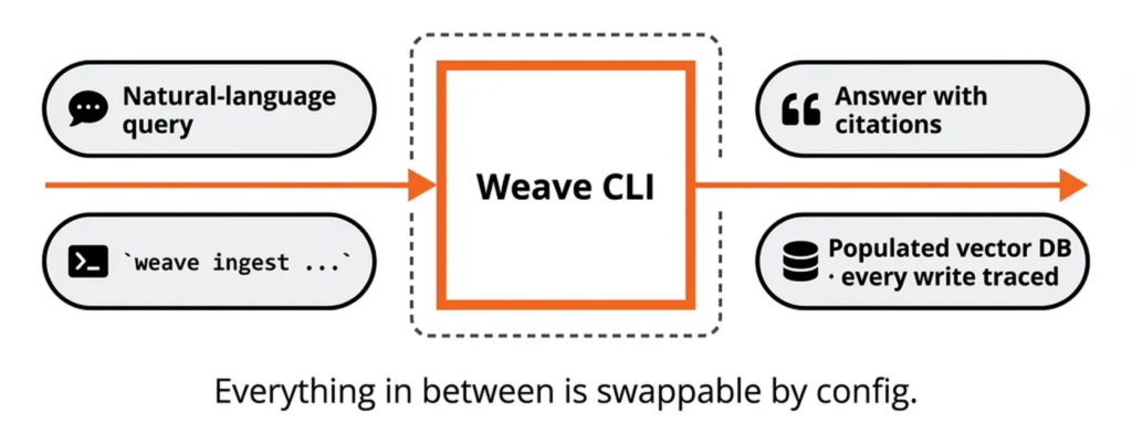 flow chart illustrating inputs and outputs with weave cli