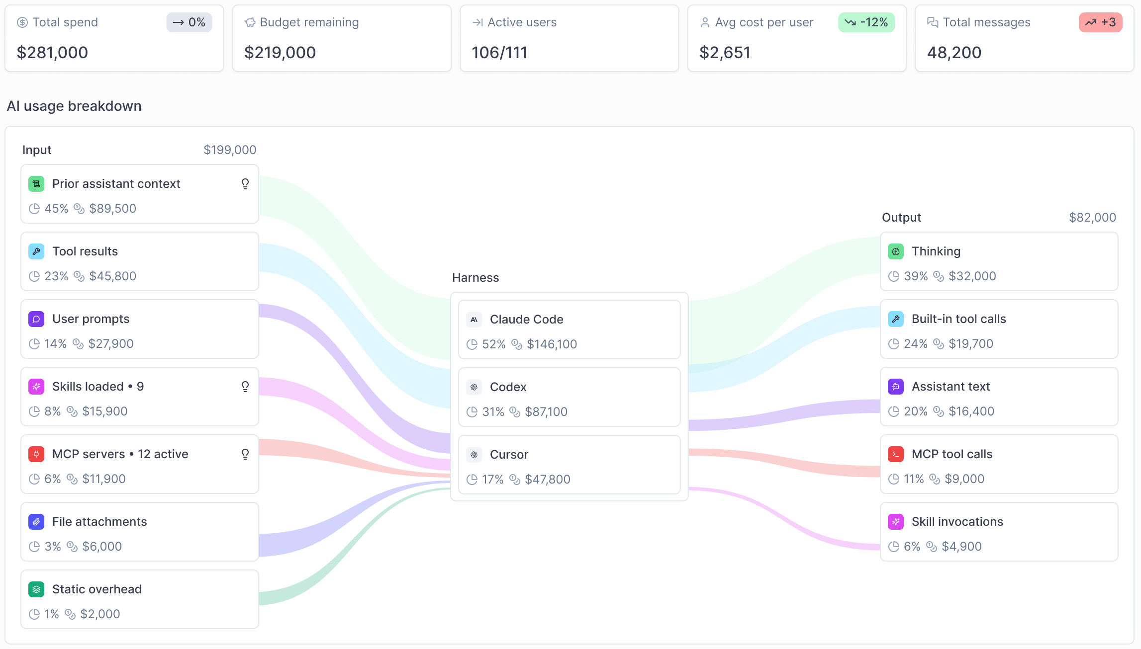 ai coding agent spend tracker dashboard showing cost breakdown in dollars of context, models called, tool selection, MCP servers and skills loaded, and more