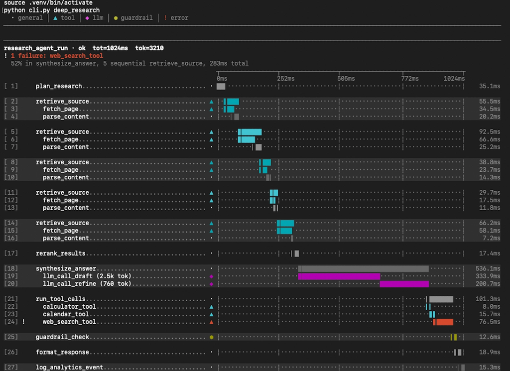 Trace view in the terminal. Some tactics to make it usable in the terminal include numbering spans, adding a marker for errors and using not only colors but also shapes for different span types.