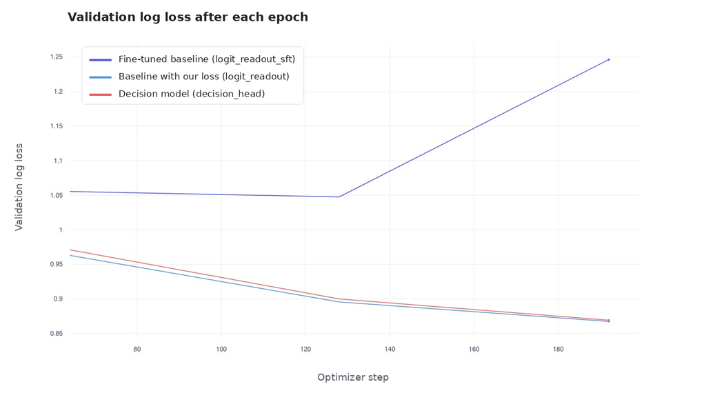 Line chart of validation log loss by optimizer step. The fine-tuned baseline stays near 1.05 and then rises to about 1.25 in the third epoch. The baseline with the new loss and the decision head both fall steadily to about 0.87.
