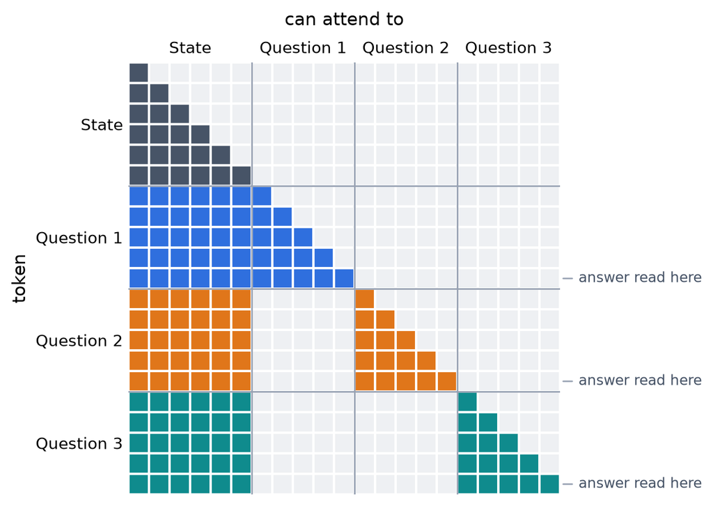 Attention mask grid. State tokens attend causally to earlier state tokens. Each question attends to the full state and causally to its own tokens, never to another question. Each question’s answer is read at its last token.