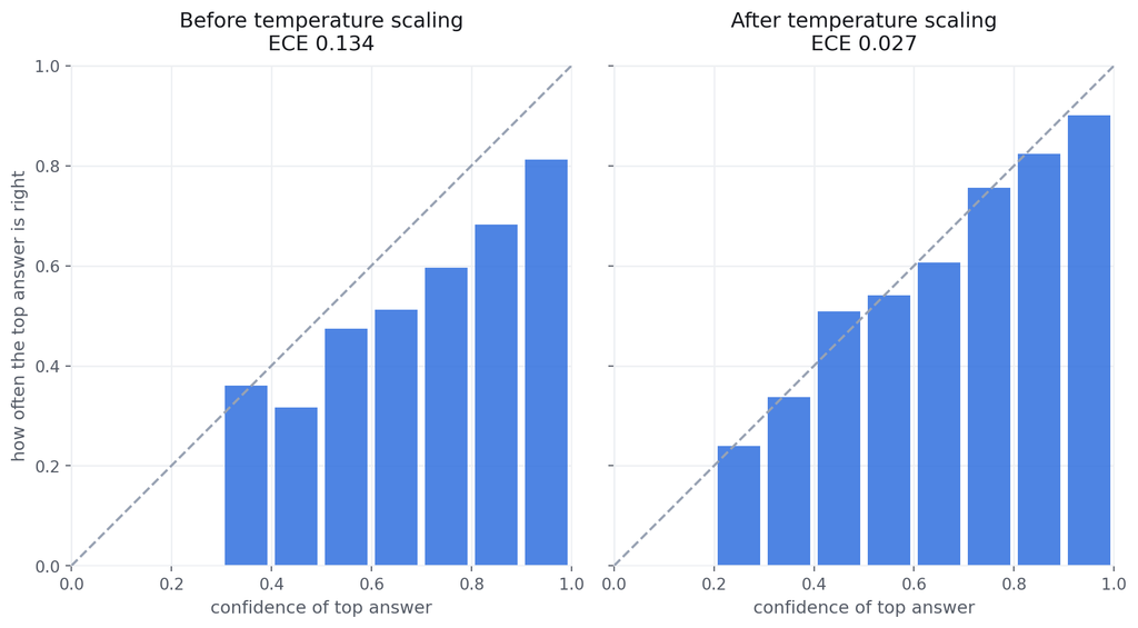 Two reliability diagrams for the fine-tuned baseline. Before temperature scaling (ECE 0.134), accuracy falls well below the perfect-calibration diagonal. After temperature scaling (ECE 0.027), the bars sit close to it.