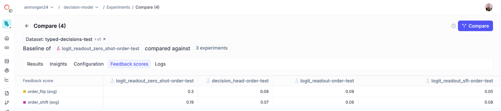 Opik experiment comparison of order_flip and order_shift. Zero-shot baseline: 0.3 and 0.19. Decision head: 0.08 and 0.07. Baseline with the new loss: 0.09 and 0.06. Fine-tuned baseline: 0.05 and 0.08.