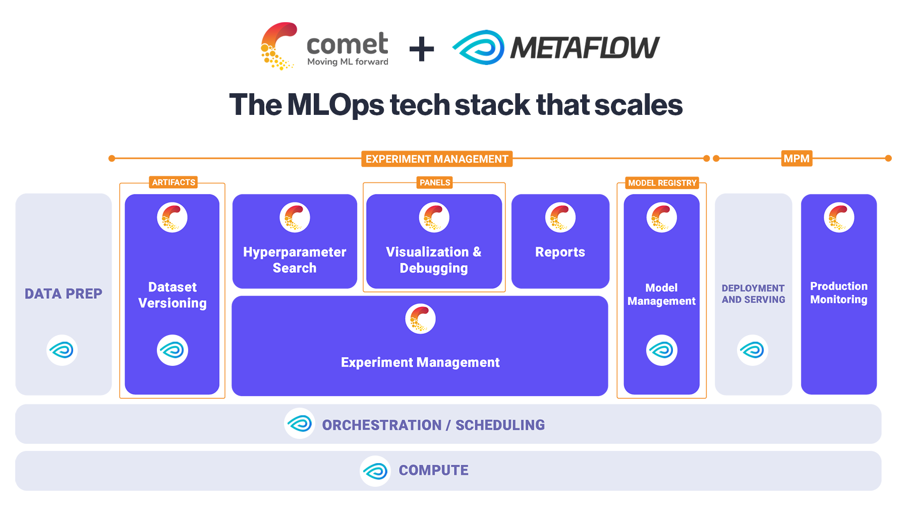 Comet + Metaflow and MLOps lifecycle